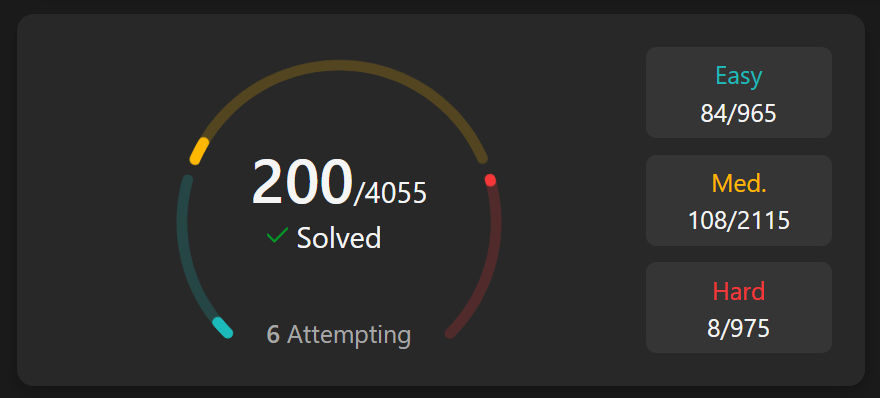 Aum20248's tweet photo. 200 LeetCode Problems Solved! https://t.co/wCtLqzyGok