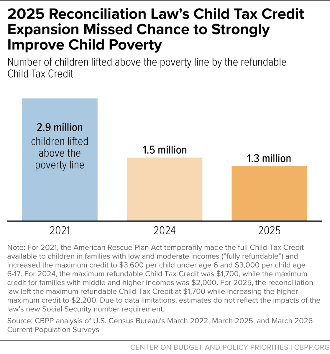 CenterOnBudget's tweet photo. After-tax income inequality reached its widest point in at least 17 years. The 2025 reconciliation law didn't help, leaving 9 million children out of the full Child Tax Credit while expanding tax cuts that favor wealthier households. @smhingtgen explains: https://t.co/CzUhgE3Vj0 https://t.co/L8xW58m6ZJ
