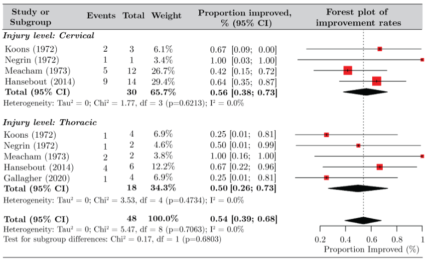 JournalSCI's tweet photo. Systematic review &amp; meta-analysis finds local hypothermia shows promise for acute spinal cord injury, with >50% of patients improving neurologically. Larger trials needed to confirm efficacy &amp; optimize delivery

https://t.co/ijwsjJLThk

@yiluspine https://t.co/6wpiU0p9vD