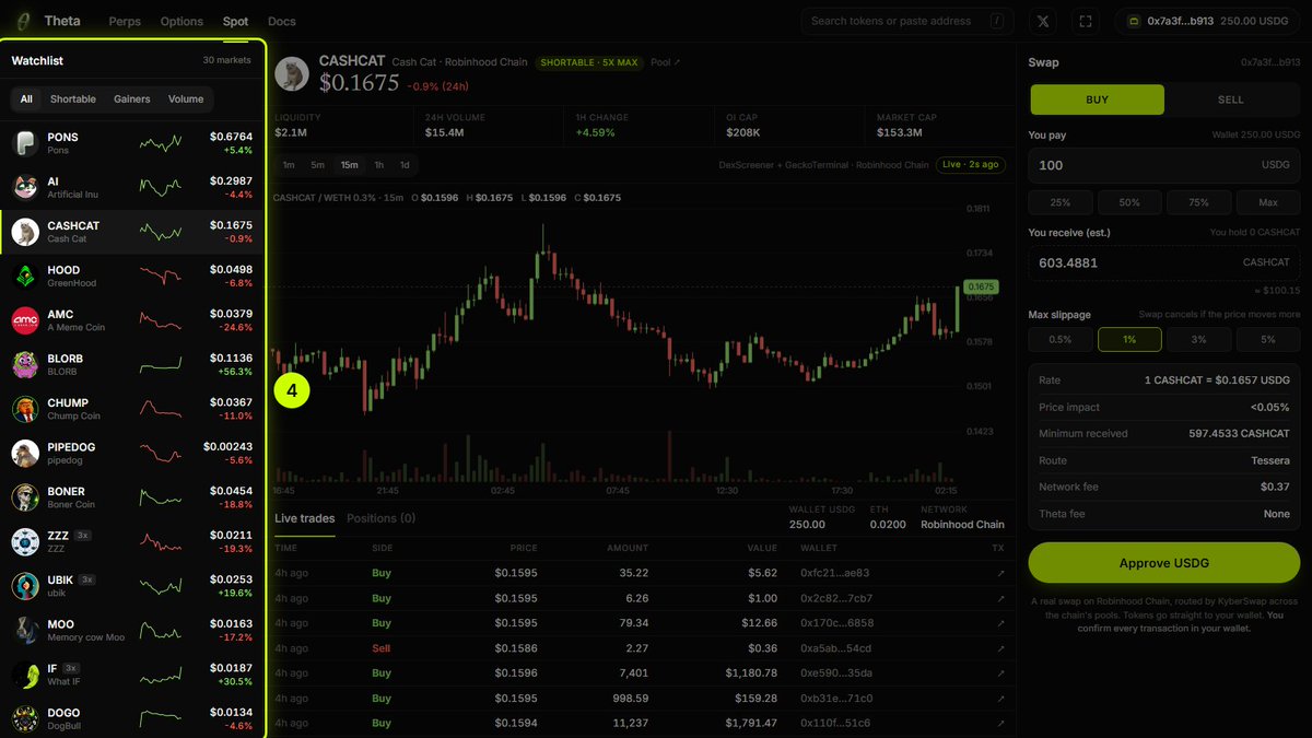 ThetaAppRH's tweet photo. How to swap on Theta

What you need:
• A wallet like MetaMask, Rabby or Coinbase Wallet
• USDG on Robinhood Chain (what you pay with)
• A little ETH on Robinhood Chain for network fees (a few cents per swap)

1. Open the terminal
Go to https://t.co/3cX2SCIalz  and tap "Swap now", or open the terminal and click the Spot tab at the top.
On a phone, open the site inside your wallet app's browser.

2. Connect your wallet
Click "Connect wallet" and pick your wallet. Connecting only shares your address.

3. Switch to Robinhood Chain
If your wallet is on another network, the button says "Switch to Robinhood Chain". Click it and approve. If your wallet doesn't have the chain yet, it will offer to add it.

4. Pick a token
Choose any of the 30 memecoins from the watchlist on the left. On a phone, scroll down to the watchlist, then tap Buy at the bottom of the screen.

5. Choose Buy or Sell and enter an amount
Buy: type how much USDG to spend, or tap 25%, 50%, 75% or Max.
Sell: switch to Sell and enter how many tokens to sell.
The ticket shows what you'll receive, the rate, price impact, minimum received, the route and the network fee.

6. Set your max slippage
0.5%, 1%, 3% or 5%. If the price moves more than this before the swap lands, it cancels and you only pay the network fee. 1% suits most tokens; thin tokens may need 3%.

7. Approve (first swap of a token only)
The button says "Approve USDG" (or "Approve [token]" when selling). Confirm in your wallet. It approves only the exact amount you're swapping, never unlimited.

8. Swap
The button changes to "Buy [token]" or "Sell [token]". Click it and confirm in your wallet.

9. Done
Once confirmed, you'll see what you received and a link to the transaction on Blockscout. After your first buy of a token, your wallet will offer to add it to your token list.