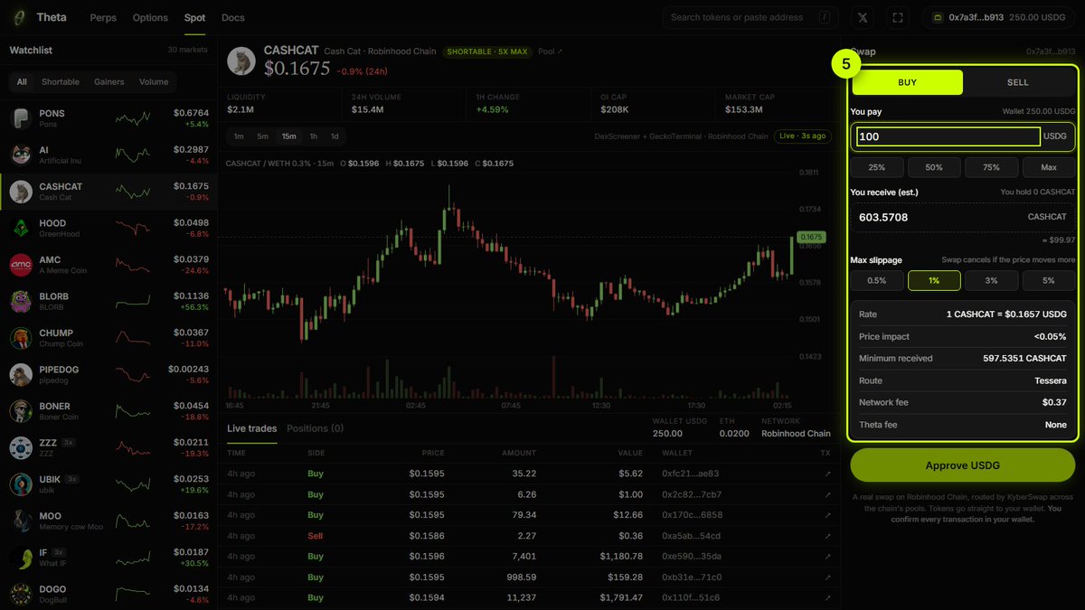 ThetaAppRH's tweet photo. How to swap on Theta

What you need:
• A wallet like MetaMask, Rabby or Coinbase Wallet
• USDG on Robinhood Chain (what you pay with)
• A little ETH on Robinhood Chain for network fees (a few cents per swap)

1. Open the terminal
Go to https://t.co/3cX2SCIalz  and tap "Swap now", or open the terminal and click the Spot tab at the top.
On a phone, open the site inside your wallet app's browser.

2. Connect your wallet
Click "Connect wallet" and pick your wallet. Connecting only shares your address.

3. Switch to Robinhood Chain
If your wallet is on another network, the button says "Switch to Robinhood Chain". Click it and approve. If your wallet doesn't have the chain yet, it will offer to add it.

4. Pick a token
Choose any of the 30 memecoins from the watchlist on the left. On a phone, scroll down to the watchlist, then tap Buy at the bottom of the screen.

5. Choose Buy or Sell and enter an amount
Buy: type how much USDG to spend, or tap 25%, 50%, 75% or Max.
Sell: switch to Sell and enter how many tokens to sell.
The ticket shows what you'll receive, the rate, price impact, minimum received, the route and the network fee.

6. Set your max slippage
0.5%, 1%, 3% or 5%. If the price moves more than this before the swap lands, it cancels and you only pay the network fee. 1% suits most tokens; thin tokens may need 3%.

7. Approve (first swap of a token only)
The button says "Approve USDG" (or "Approve [token]" when selling). Confirm in your wallet. It approves only the exact amount you're swapping, never unlimited.

8. Swap
The button changes to "Buy [token]" or "Sell [token]". Click it and confirm in your wallet.

9. Done
Once confirmed, you'll see what you received and a link to the transaction on Blockscout. After your first buy of a token, your wallet will offer to add it to your token list.