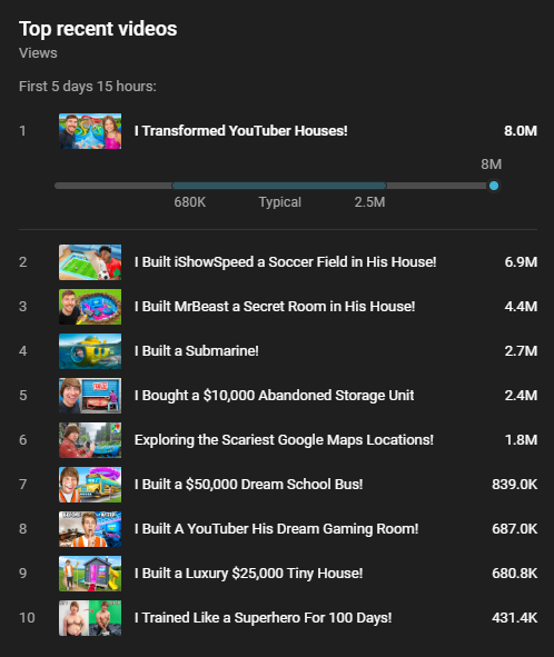 EditWiz_'s tweet photo. Edited a video that hit 8M views in under a week. It's now at 26M — about 17x the channel's typical 1.5M.

Breaking down what actually goes into an edit like this:

1/ The first 15 sec get cut more than any other part. If the hook doesn't land, nothing else matters.

2/ Cuts follow the story beat, not the action. Sometimes holding a shot too long is the right call.

3/ Every clip gets color-matched — not for "cinematic," just so 4+ cameras don't look mismatched.

4/ Sound design controls pacing as much as the cuts do.

Here's the actual timeline from this edit 👇