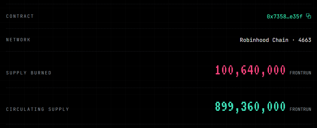 FrontrunnersRH's tweet photo. 100M $FRONTRUN already burned!

🔥 https://t.co/JqH0W6O0ST