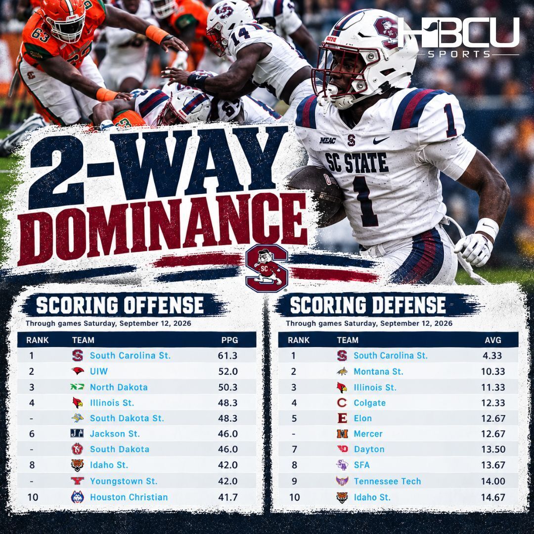 HBCUSports's tweet photo. It's well established that South Carolina State has been outright dominant. 

But these numbers put everything into perspective. https://t.co/7kHoWDj0IO