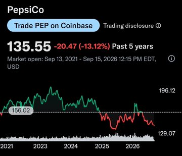 TIHEWOLFOFTASI's tweet photo. ✅Pricing Power
✅ 15 PE VS 22 Average PE
✅ 4.5% well covered dividend
✅ 8% guided EPS Growth 

Pepsi is not expensive at all at this level. 
$PEP https://t.co/SFLCC4nwJH