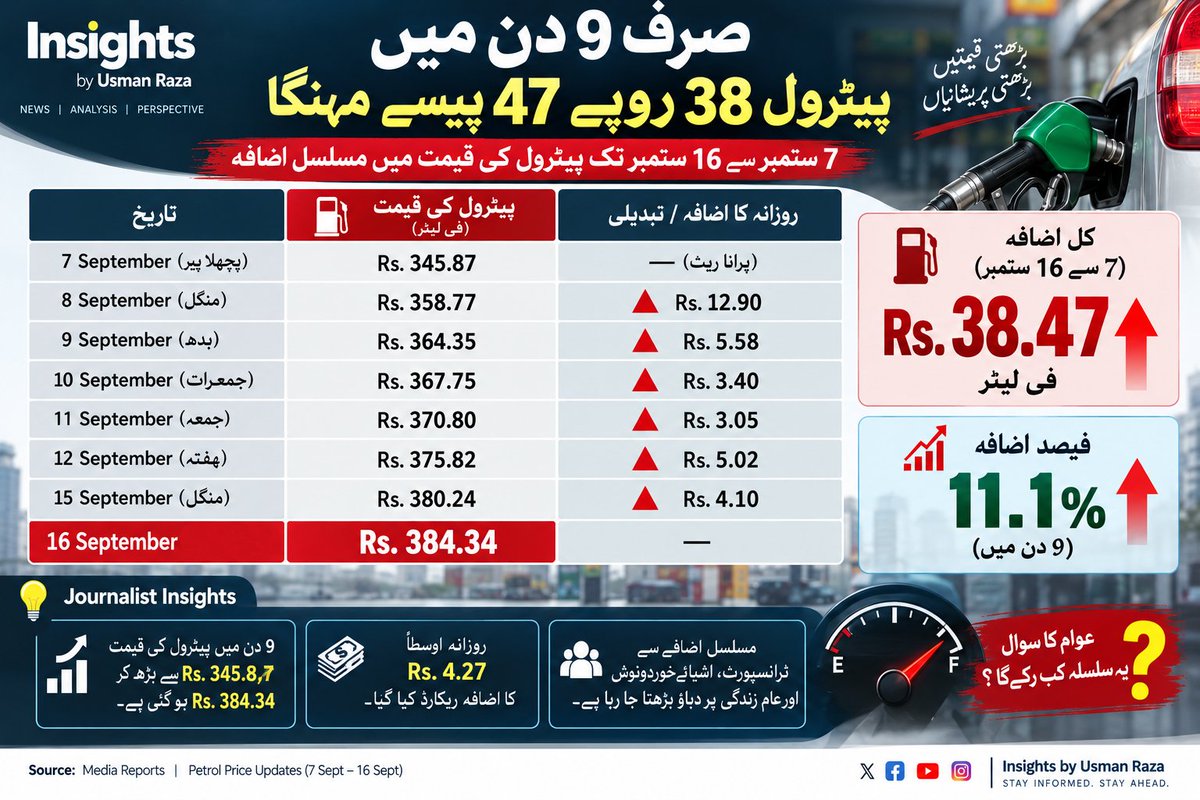 insightsbyusman's tweet photo. ⛽ پاکستان میں پیٹرول کی قیمت میں مسلسل اضافہ

7 ستمبر کو پیٹرول Rs 345.87 فی لیٹر تھا، جو 15 ستمبر کو بڑھ کر Rs 384.34 ہوگیا۔

📈 9 دن میں مجموعی اضافہ: Rs 38.47 فی لیٹر
📊 اضافہ: تقریباً 11.1%

#PetrolPrice #insightsbyusmanraza https://t.co/wCxGGjNHn6