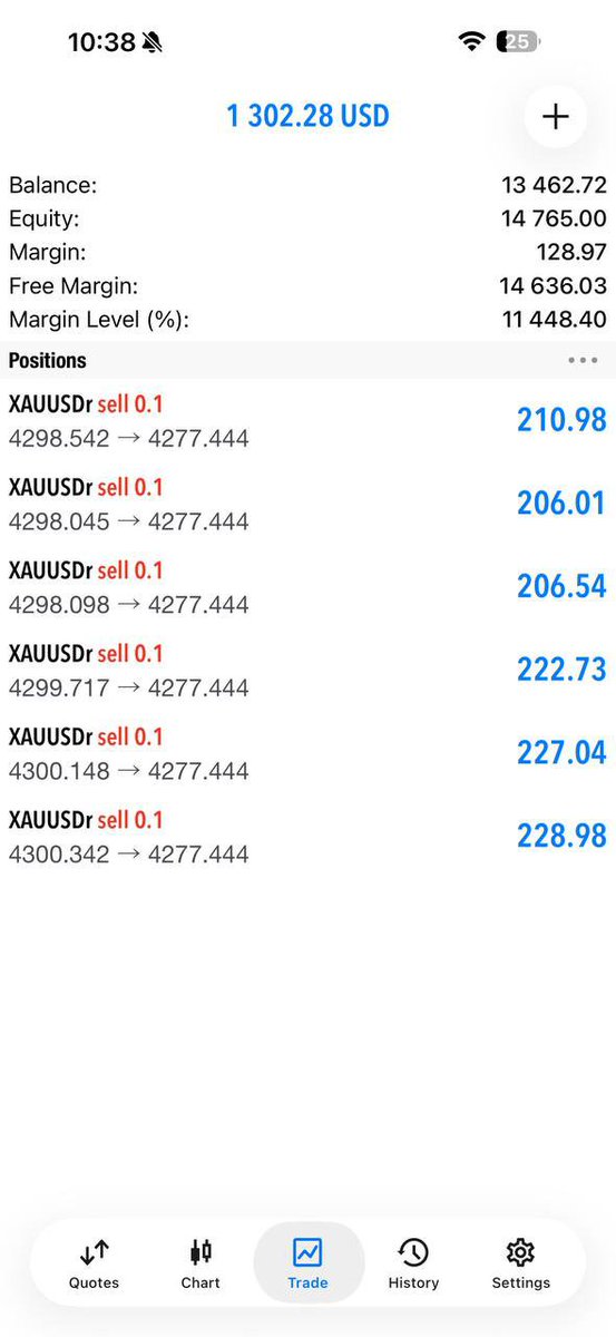 Crown_FxSignals's tweet photo. 💰 Results that speak for themselves.
+290 Pips captured from the GOLD market with a focused and disciplined approach.
Don’t just watch the results. Be ready for the next opportunity.
👉 https://t.co/ht4KmISk3y
#ForexTrading #XAUUSDTrading #GoldMarket #TradingCommunity https://t.co/AY800qXiQQ