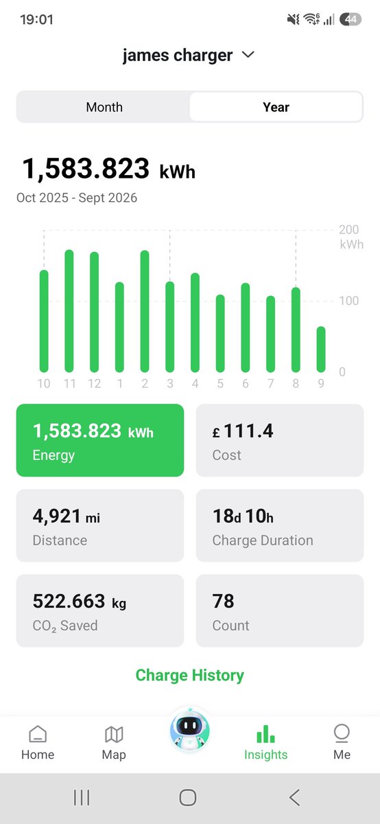 brinkley_james's tweet photo. @2147mill Mine runs at like 2p a mile your maths is well off, and thats not me trying to effiency max either, i could probably get that below 2 using economy mode and driving effeciently https://t.co/fkLNI2RZTa