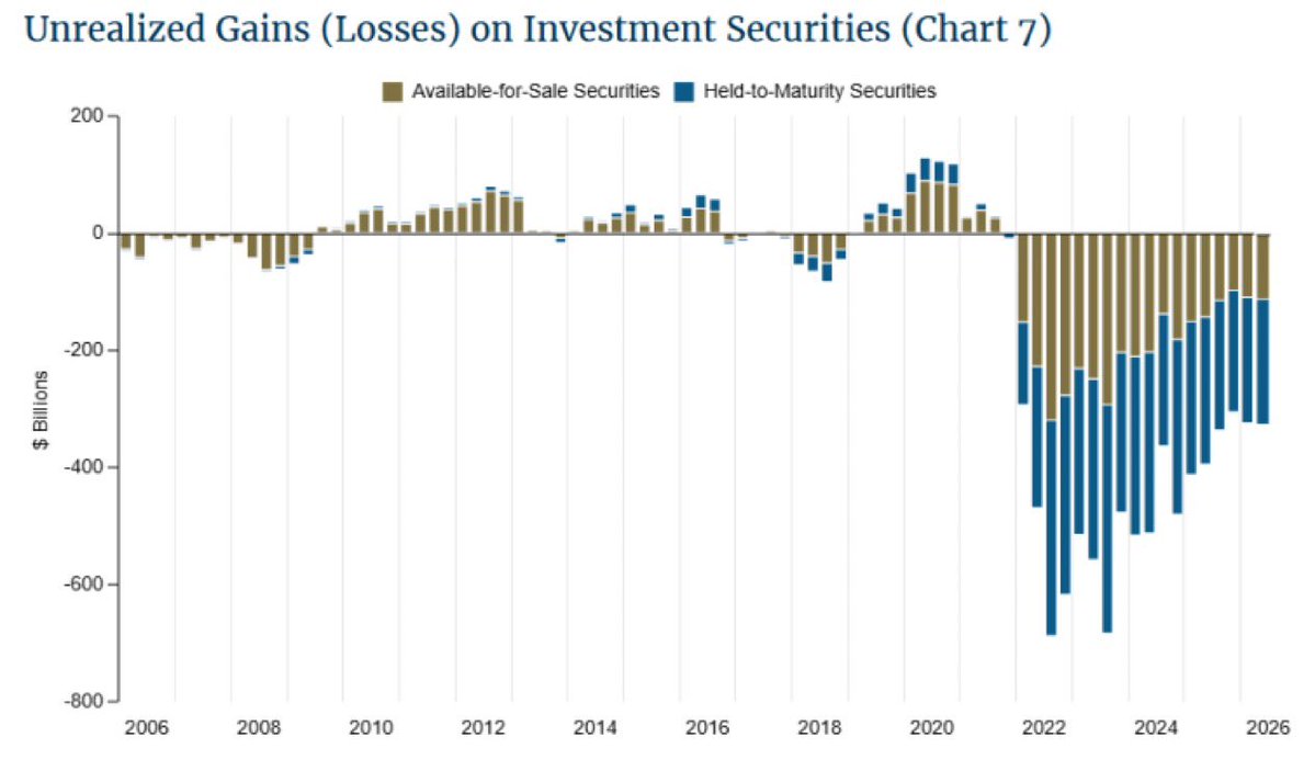 Barchart's tweet photo. BREAKING 🚨: U.S. Banks

U.S. Banks are currently facing unrealized losses of $326.7 Billion 🤯 👀 Losses have grown each of the prior 2 quarters https://t.co/WjwvH5iUcf