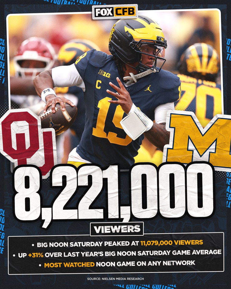CFBONFOX's tweet photo. BIG NUMBERS IN THE BIG HOUSE 〽️

Oklahoma vs Michigan averaged 8.221M viewers on Big Noon Saturday, peaking at 11.079M on FOX! https://t.co/RaRHcgwRn8