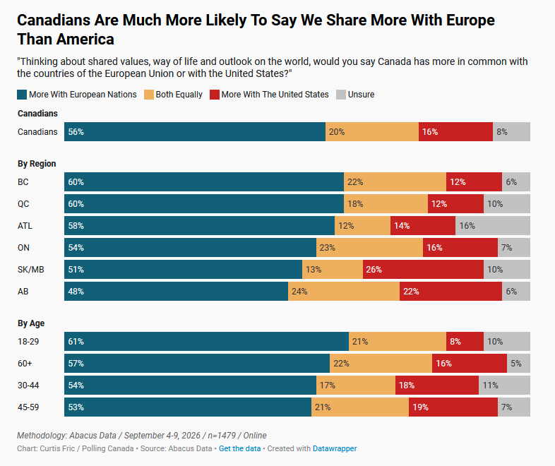 CanadianPolling's tweet photo. Canadians strongly believe they have more in common with European nations than with America https://t.co/jWkS7p0hKh