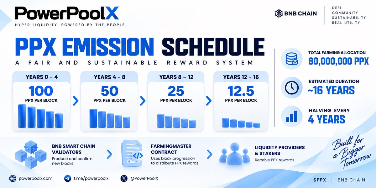PowerPoolX's tweet photo. 🚀 HOW DOES PPX EMISSION WORK?

PowerPoolX uses a block-based emission system on BNB Smart Chain.

BNB Smart Chain validators produce and confirm new blocks. The FarmingMaster smart contract uses the blockchain’s block progression to calculate and distribute PPX farming rewards to eligible liquidity providers and stakers.

🌱 Total Farming Allocation: 80,000,000 PPX
⏳ Estimated Duration: Approximately 16 years
🔄 Halving Schedule: Every 4 years

📊 PPX Emission Schedule

Years 0–4: 100 PPX per block
Years 4–8: 50 PPX per block
Years 8–12: 25 PPX per block
Years 12–16: 12.5 PPX per block

As the emission rate decreases over time, fewer new PPX tokens are distributed per block. This helps manage token emissions and supports a more controlled reward structure.

💧 Eligible users share rewards according to the active farm rules, pool allocation, staking amount, and reward calculations.

⚠️ Important: BNB Smart Chain validators confirm blocks; they do not directly pay PPX rewards. PPX rewards are distributed by the PowerPoolX smart contract according to its programmed rules.

Rewards are not guaranteed and are subject to token-price changes, pool participation, and smart-contract risks.

PowerPoolX — Hyper Liquidity. Powered by the People.

#PowerPoolX #PPX #BNBChain #BNBSmartChain #DeFi #LiquidityFarming #Staking