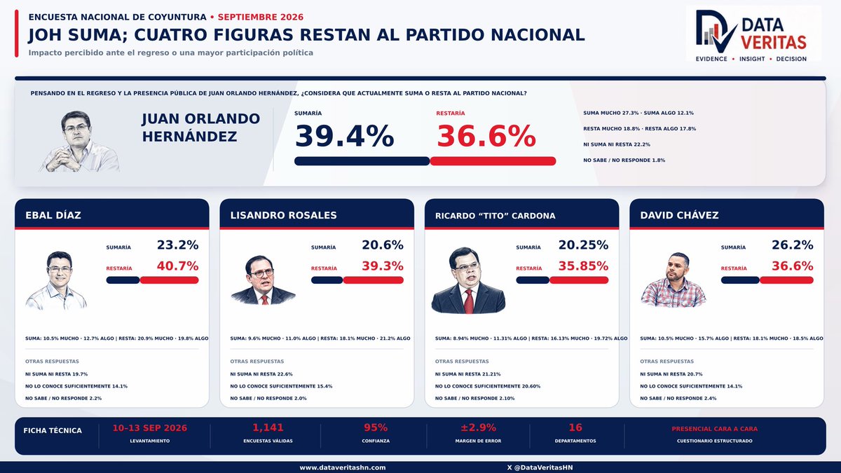 DataVeritashn's tweet photo. PERCEPCIONES CONTRASTANTES SOBRE FIGURAS DEL PARTIDO NACIONAL

Sobre Juan Orlando Hernández, 39.4% considera que sumaría y 36.6% que restaría. En Ebal Díaz, Lisandro Rosales, Ricardo Cardona y David Chávez, la percepción de resta supera a la de suma.

#DataVeritas #Honduras https://t.co/Nz4xqzqdz0