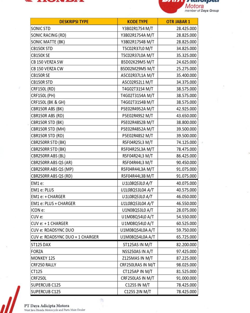 EdisonGariqst's tweet photo. Important info for Honda friends: New OTR prices have increased slightly. Cash and credit purchases available. Pay DP at home, easy application with ID and family card, STNK in ±8 working days. Flexible installments. Cirebon area only. Ask about https://t.co/hBkqNxlWVH