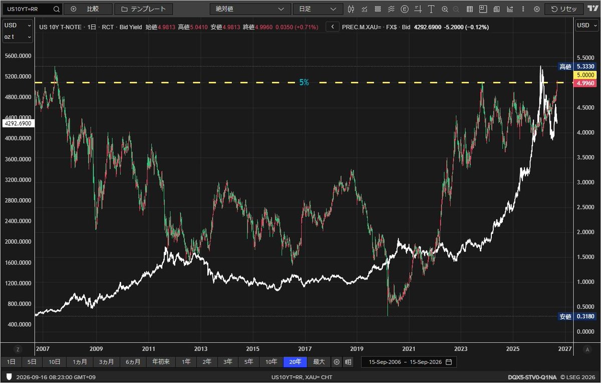 BruceIkeGold's tweet photo. 米長期金利5%を超えました。本格的に超えたら2007年の金融危機以来のことになります。ちなみにそのときのゴールドは650ドルでした。現在4300ドル。金利関係ないね。 https://t.co/4FCjeowjNk