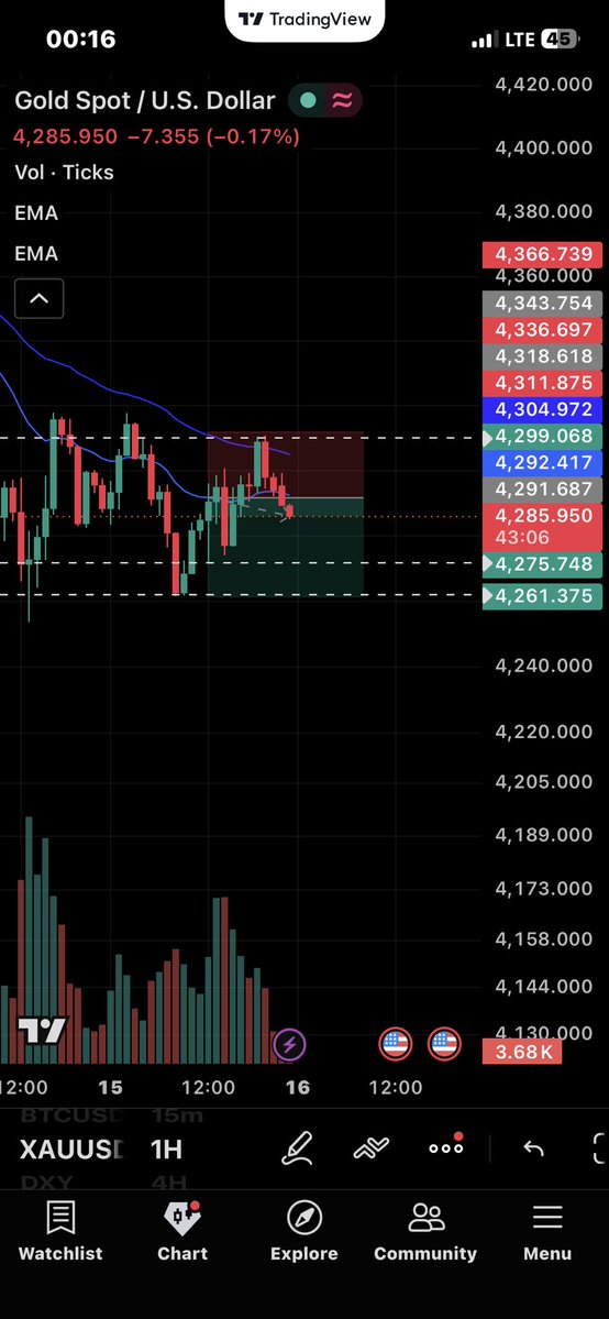 L2Signals's tweet photo. Trade still running for Tuesday, moved to Wednesday ✌🏾

Overnight hold. https://t.co/zB5hHkdBfI