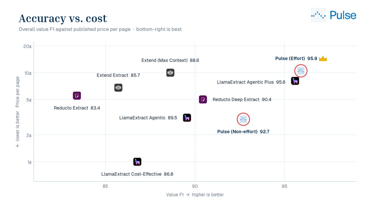 ritvikpandey21's tweet photo. Awesome to see the latest results from our Schema V2 model. The price/accuracy curve has been a huge frontier push for our team, and Pulse non-effort is a sleeper:

• Pulse Non-effort: 92.7 at $0.015/page + parsing

Meanwhile: 
• LlamaExtract Agentic: 89.5 at ~$0.03/page
• LlamaExtract Agentic Plus: 95.6 at ~$0.08/page
• Reducto Deep Extract: 90.4 at ~$0.05/page 

And if you want maximum accuracy, Pulse Effort reaches 95.9 at $0.09/page + parsing. 

Try it out now!
