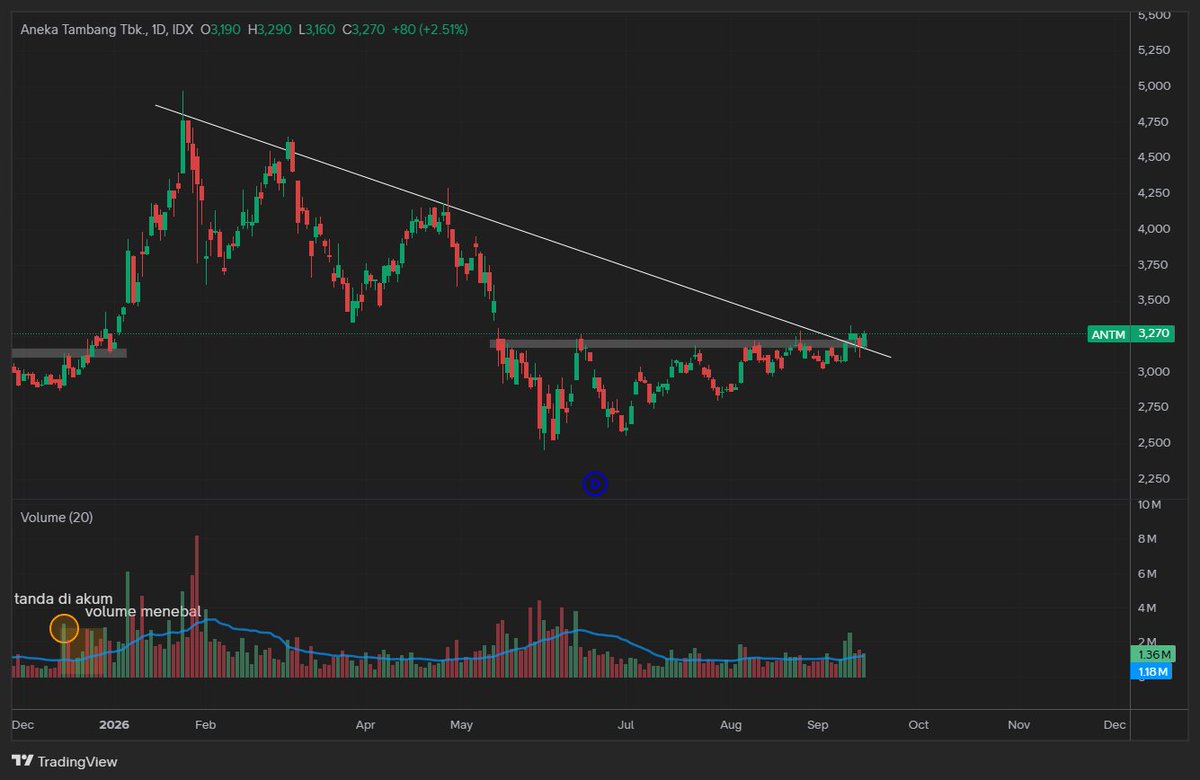 marcelwinata7's tweet photo. BRMS: Winner diam-diam dari rebalancing GDX🟢

Free float factor BRMS baru saja direvisi naik dari 51% → 60% dalam evaluasi GDX/GDXJ. Artinya bobotnya di indeks makin gede → dana pasif global wajib nambah alokasi ke saham ini.

ANTM juga menarik dari price action https://t.co/VtgQMgV0lV