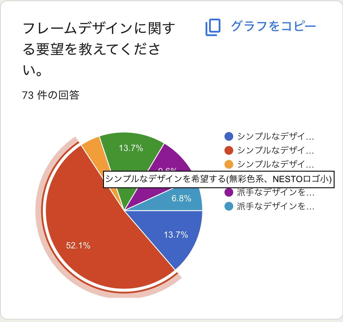taku_mtber's tweet photo. ￼BT2の開発はアンケートのご意見を多く反映しています。デザインも同様です。

実に半分以上の方が「無彩色ロゴ小」を希望されていました。ロゴ小については72%、無彩色については65.8%です。
ブランドとしてはロゴを主張したい思いもありましたが、市場意見を優先しました。
↓続く https://t.co/IDUReEkMfz