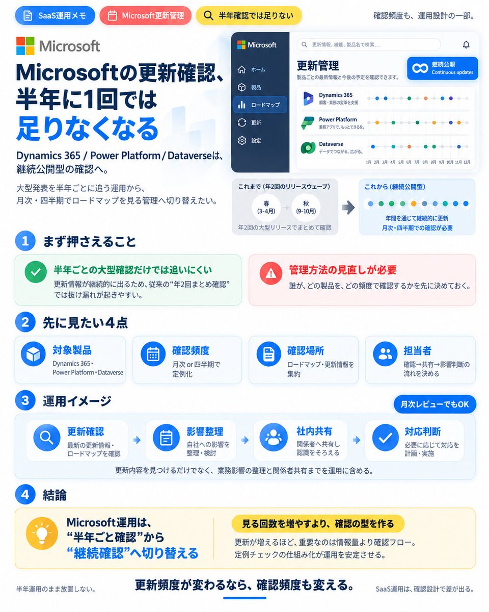 toolnote_saas's tweet photo. Microsoftの更新確認、半年に1回では足りなくなる

⚙️ MicrosoftはDynamics 365／Power Platformの年2回のRelease Wave方式を終了。

9月から継続公開型へ。

管理者は半年ごとではなく、月次でロードマップを見る運用に変えた方が安全です。 https://t.co/leJ4AikJu9