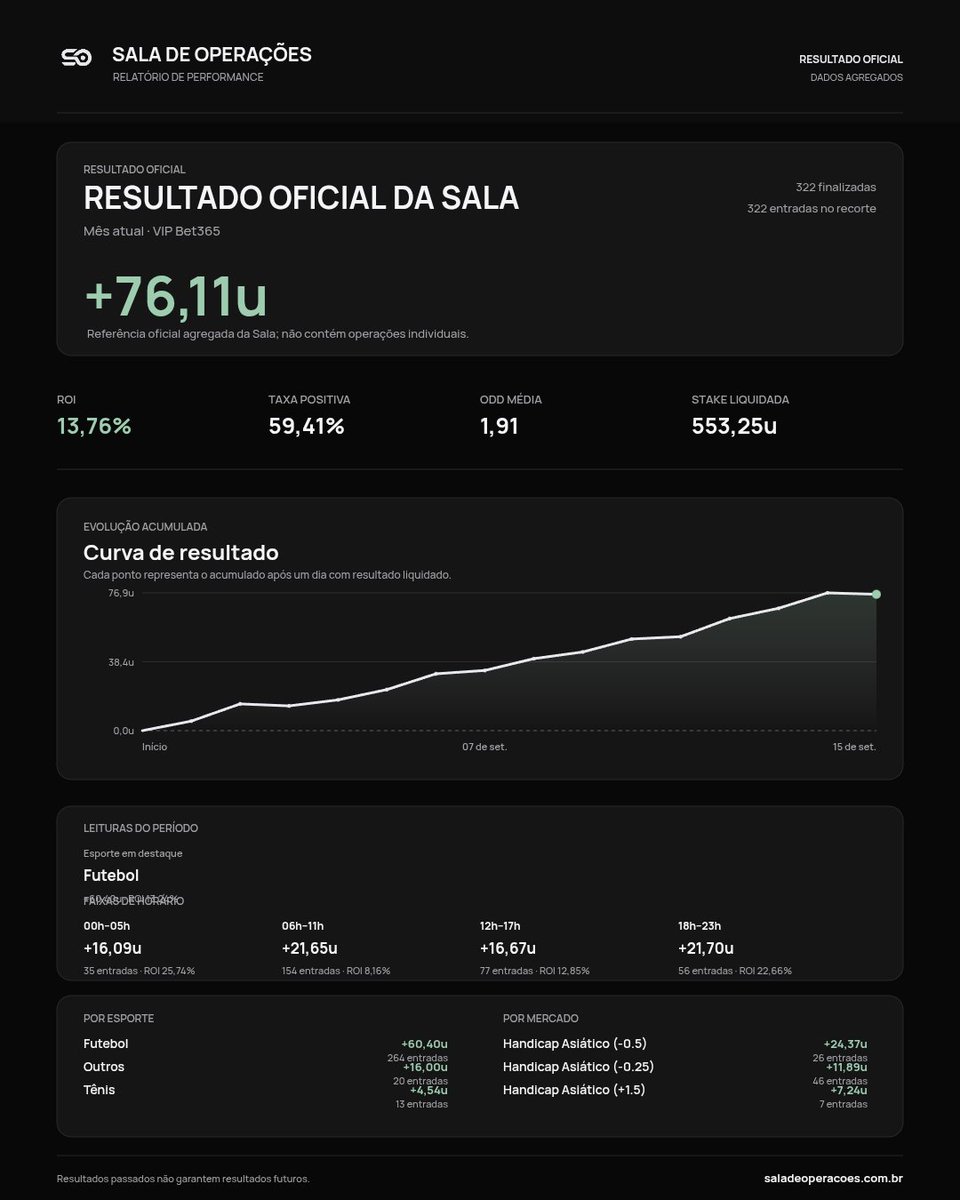 salaoperacoes's tweet photo. Parcial SETEMBRO 01/09 - 15/09 

O VIP Bet365 da Sala de Operações segue entregando consistência e um ROI muito interessante após essa primeira metade de mês. 

Últimas vagas disponíveis! 🚨🚨 

Se você busca um grupo para volumar entradas de valor que se encaixa na sua rotina, apenas em handicaps asiáticos e resultado final, utilizando apenas a bet365 como carteira de trabalho (método e gestão que seguram demais uma conta), a sua melhor opção é a Sala de Operações!

https://t.co/6GplbgFzet