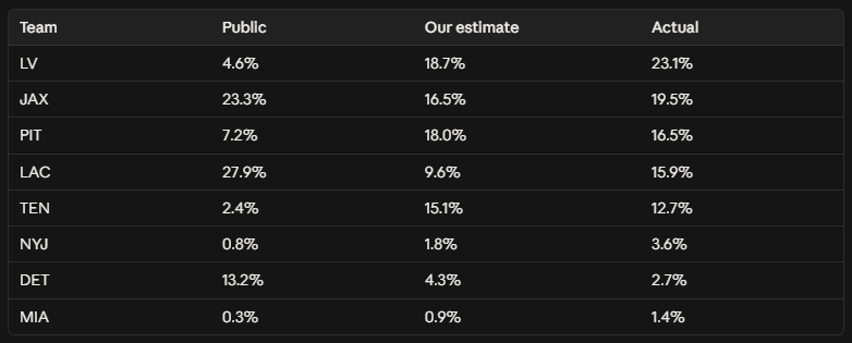 survivorboard's tweet photo. Example 1: Public Pick Shares % vs our rebuy poll

It is expected to see a lot of "burns" during the rebuy weeks. Our EV calculations account for that. Here is the first week's estimates based on historical data, compared to public pick shares: https://t.co/mB5WXS3Nnw