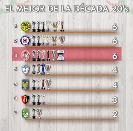 GLugos's tweet photo. @EnriqueVonBeas Así están los títulos repartidos en esta década, aún así siguen dominando Cruz Azul, América y Toluca, aunque si le doy más valor lo que hizo Pachuca https://t.co/SHMSygIhQw