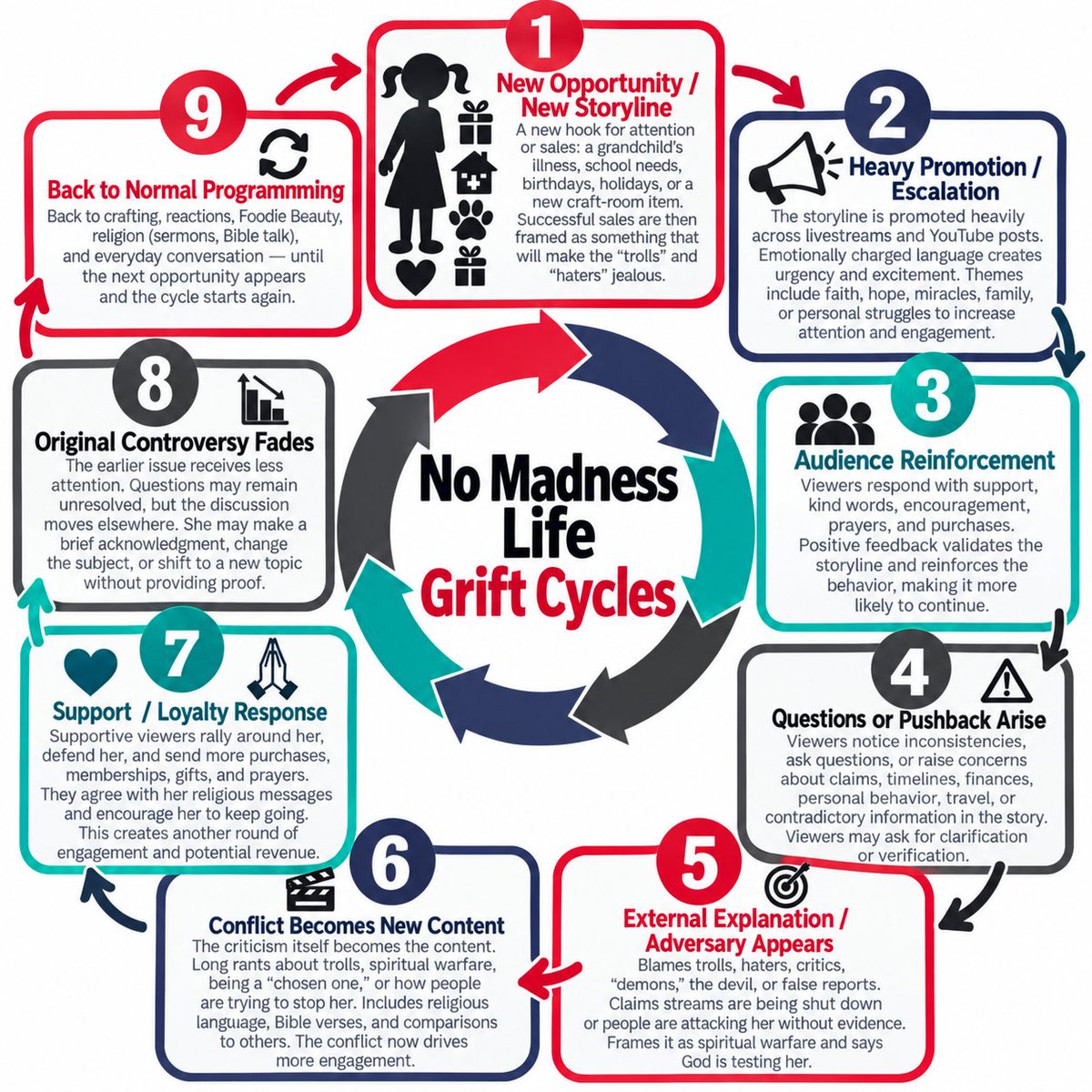 Ryebexryry's tweet photo. This is my NOmadness Life Grift Cycle. https://t.co/EwCPqwrgdA