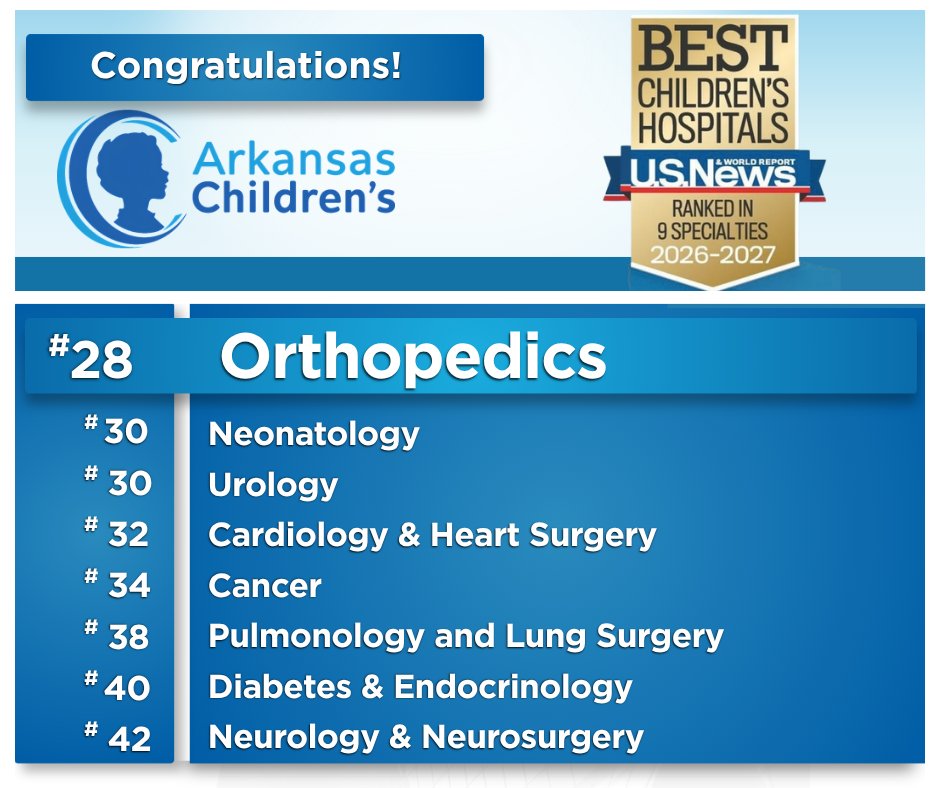 UAMSOrtho's tweet photo. Congratulations to our @uamshealth Pediatric Orthopaedics team at @archildrens on earning a national ranking of #28 among the nation’s Best Children’s Hospitals according to @usnews! We’re proud to celebrate this achievement and the people who make it possible!❤️💙
#ARkids https://t.co/ncMsLhe35m