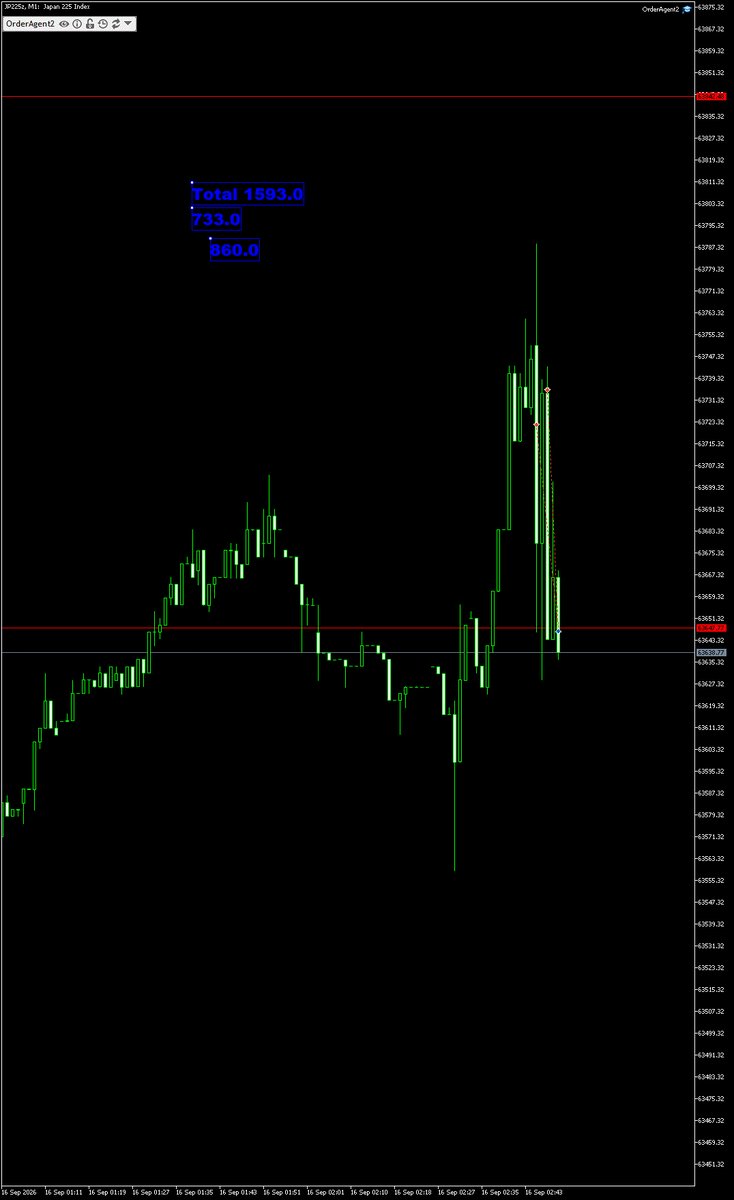 D8alXv's tweet photo. 日経オープン前ショート

＃爆式
＃株価指数
＃日経 https://t.co/mCb7rL6KhP