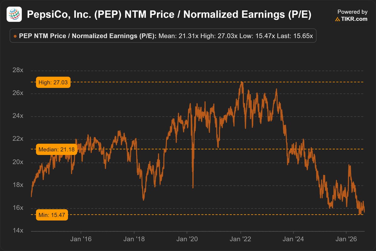 BourbonCap's tweet photo. September is when boring sectors shine more.

Here are 9 undervalued companies that could benefit this month.

$PEP - PepsiCo
P/E: 17.8x and Foward P/E: 15.6x 
Dividend: 4.36%
Average 5y total shareholder return: 3.93%
ROIC: 19.4% and ROE: 51.5% 
FCF conversion: 0.88x
1y Stock performance: -5.39%