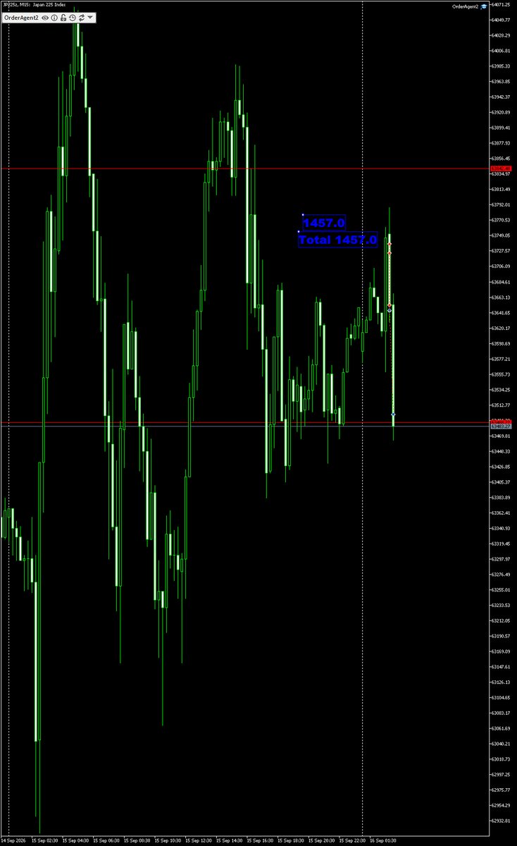 D8alXv's tweet photo. 日経ショート
１本しか入れなかった

＃爆式
＃株価指数
＃日経 https://t.co/AYecUxwb8T