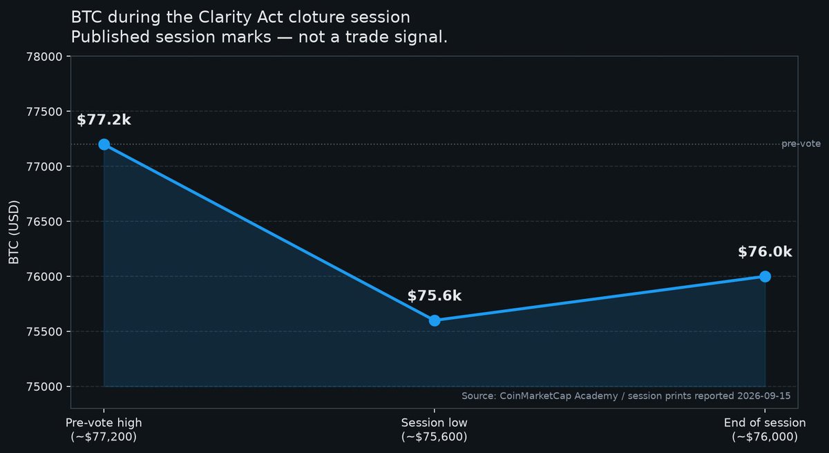 BuddhaNRocket's tweet photo. The Clarity Act didn't lose on a floor debate.

It lost on cloture: 49–50. Needs 60.

That's 11 votes short. Every Democrat said no. Four Republicans did too.

Tillis already filed a motion to reconsider, so this isn't a clean burial.

What I'm watching next isn't another press release. It's whether ethics language can actually buy those 11 yes votes before the midterm calendar closes the window.