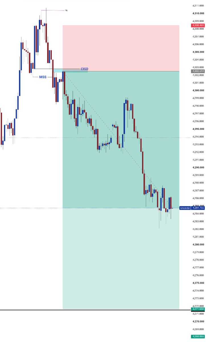 Sayfx379482's tweet photo. XAUUSD 3MIN FEW PIPS REMAIN https://t.co/IAdgTCD4AR