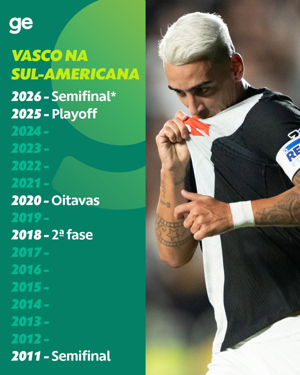 geglobo's tweet photo. 💢✅ O Vasco está de volta a uma semifinal continental após 15 anos. A última vez havia sido em 2011, quando enfrentou a Universidad de Chile na Sul-Americana.

Desde então, o clube carioca também disputou a Libertadores duas vezes: foi eliminado nas quartas de final em 2012 e na fase de grupos em 2018.

📸 Matheus Lima/Vasco e Agif

#futebol #vasco #sulamericana #ge