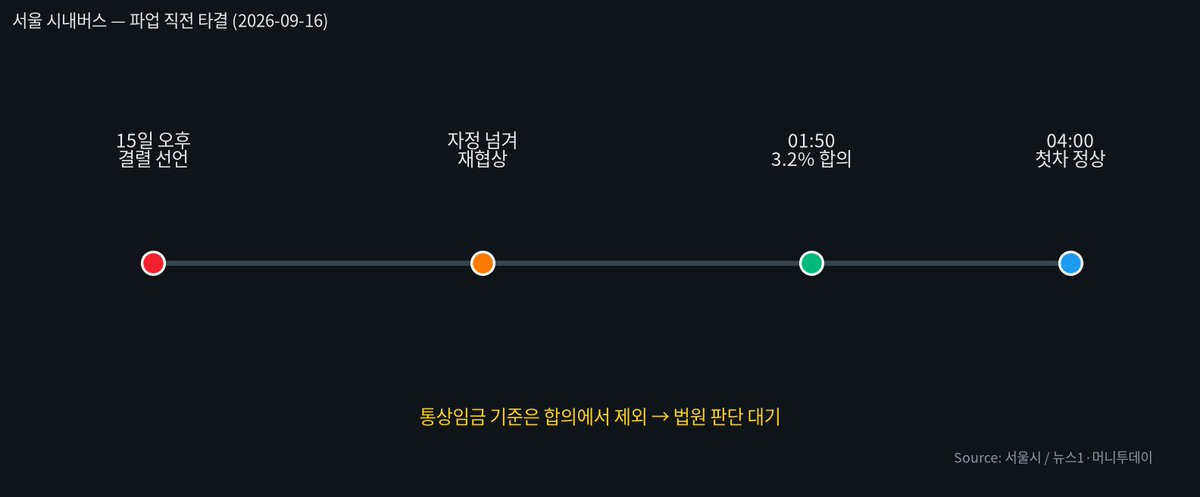 BuddhaNRocket's tweet photo. 새벽 1시 50분. 첫차까지 두 시간 조금 남기고 서울 시내버스 파업이 철회됐어.

운전직 임금 3.2% 인상으로 합의.

출근길 대란은 피했는데, 통상임금 기준은 이번엔 안 다루고 법원으로 남겨 뒀대.

그래서 오늘 트렌드에 "파업 철회"랑 "정상 운행"이 같이 떠 있어. https://t.co/NkejFofP8U