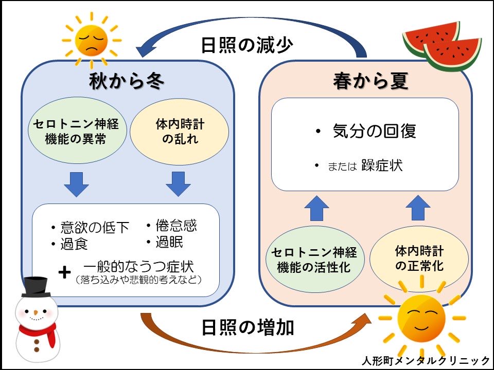 CocoronoSupport's tweet photo. 【深刻な心の日照不足】

9月���都心の日照時間が観測史上最少となりました。

「冬季うつ」の発症時期は、実は冬ではなく「秋」です。

通常は、秋分以降ですが今年は日照時間が極端に短いので、すでに診察室では、その影響がみられています。

冬季うつの主要な原因は、日照不足によるセロトニン神経の機能異常と体内時計の乱れです。

対策は、ベランダでも良いのでなるべく直接、空を見てください（太陽は見ないでください）。

室内では、太陽光でもガラスに反射や吸収され���しまいますし、一般的な照明では照度が足りません。曇り空でも直接見れば大丈夫です。

「もっと日光を意識して過ごしましょう！」

#日照不足 #冬季うつ #対策
