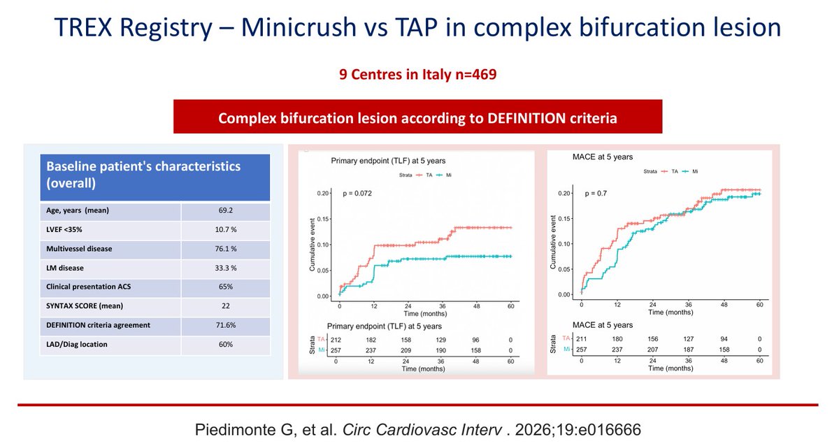 CircIntv's tweet photo. 2/ Long-term outcomes depend on baseline clinical status &amp; lesion complexity, not the technique @LAzzaliniMD @giampieroviz @Simone_Zecchino @Massimo_Leoncini @dariocalderone https://t.co/GQ9mUXo8tS https://t.co/yI5WUDDf0i