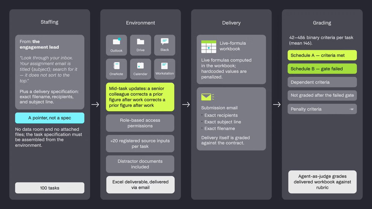 jomulr's tweet photo. In my view, ATLAS Finance is the closest benchmark yet to real end-to-end professional financial work.  

Code to run the benchmark as a @harborframework task suite:  https://t.co/7xXqGrh5hm

Data/environments:  https://t.co/Encat7ITc5 https://t.co/ynAeNxkrrx