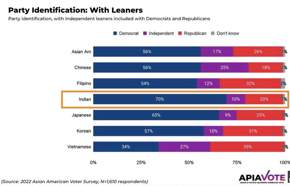 ThomBrady5's tweet photo. Indians are Democrat voters, which is why it's mysterious to see the Republican establishment throwing themselves on their samurai swords and committing seppuku for a Leftist client group. https://t.co/7UlFNVQzMX