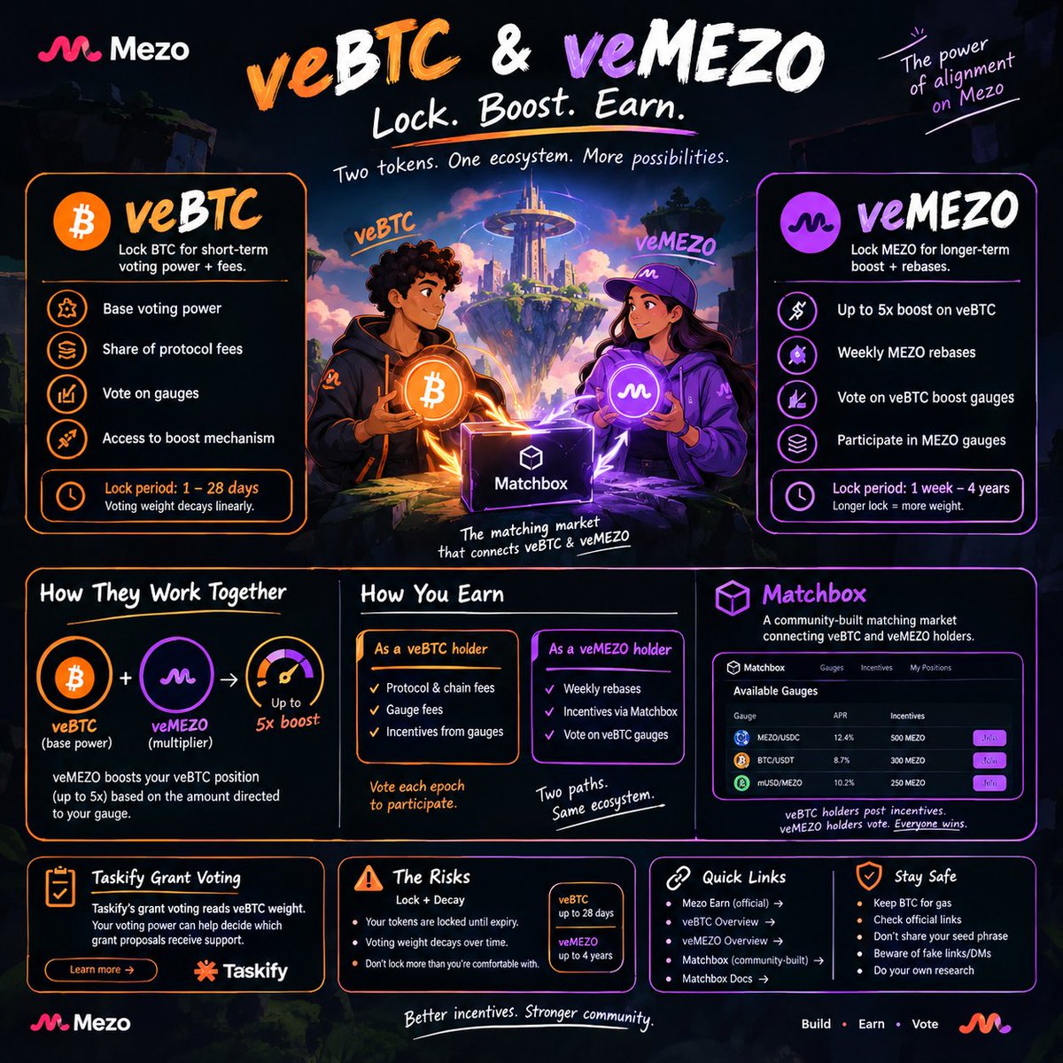 Blueberryguy99's tweet photo. 🧵 Confused about veBTC, veMEZO and Matchbox?

Here’s the simple version:

🔸 veBTC = lock BTC for short-term voting power + fees
🔸 veMEZO = lock MEZO for longer-term boost + rebases
🔸 Matchbox = the marketplace connecting the two

Let’s break it down 👇 https://t.co/8WaHcmtHSF