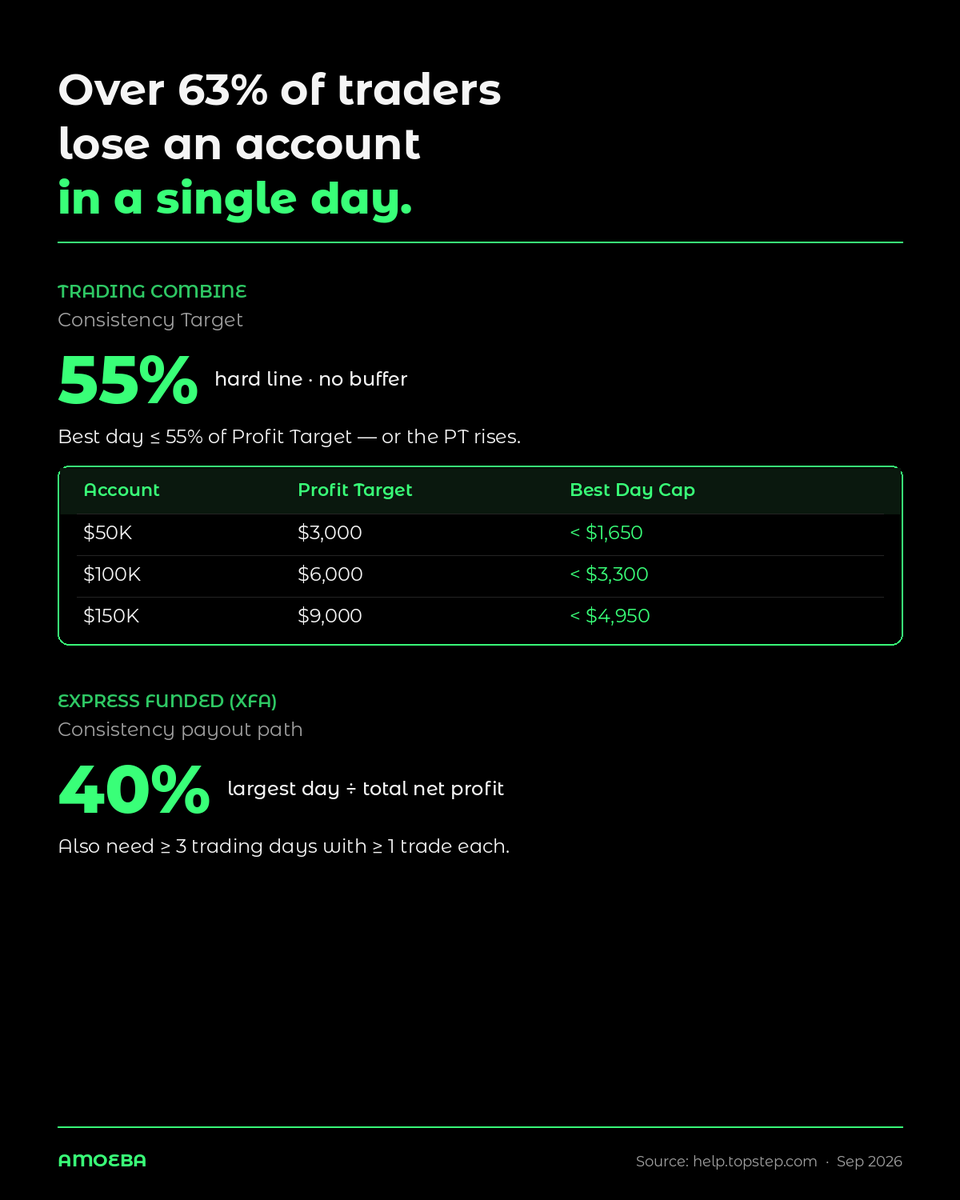 AmoebaTrading's tweet photo. Over 63% of traders lose an account in a single day.

Topstep Combine Consistency Target is now 55% — hard line, no buffer.
XFA Consistency payout path: largest day ≤ 40% of net profit. https://t.co/QNdFdsWnoC
