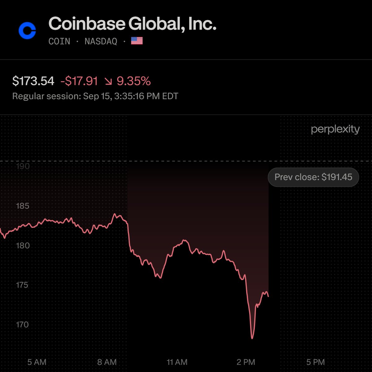 VestExchange's tweet photo. Heading into the close, crypto-linked equities are under pressure, with $COIN down over 9%.

The Senate rejected the CLARITY Act's cloture motion 49-50, with Senator Cynthia Lummis saying the bill is done for the year.

$BTC is down around 2.9%, with $CRCL off close to 9.5% and $MSTR down around 4.9%.