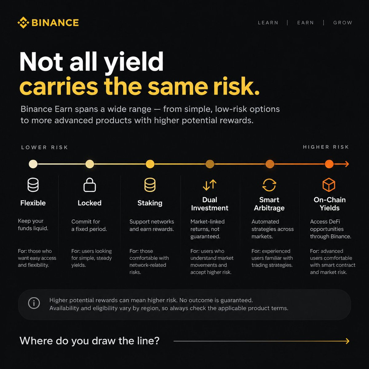 kamran__253's tweet photo. Not all yield carries the same risk.

From Flexible to On-Chain Yields, higher potential rewards can mean higher risk. Understand the product before choosing your tier.

Where do you draw the line?

#BinanceEarn #LearnWithBinance #BinanceAcademy #Binance https://t.co/08cpCMEuf9