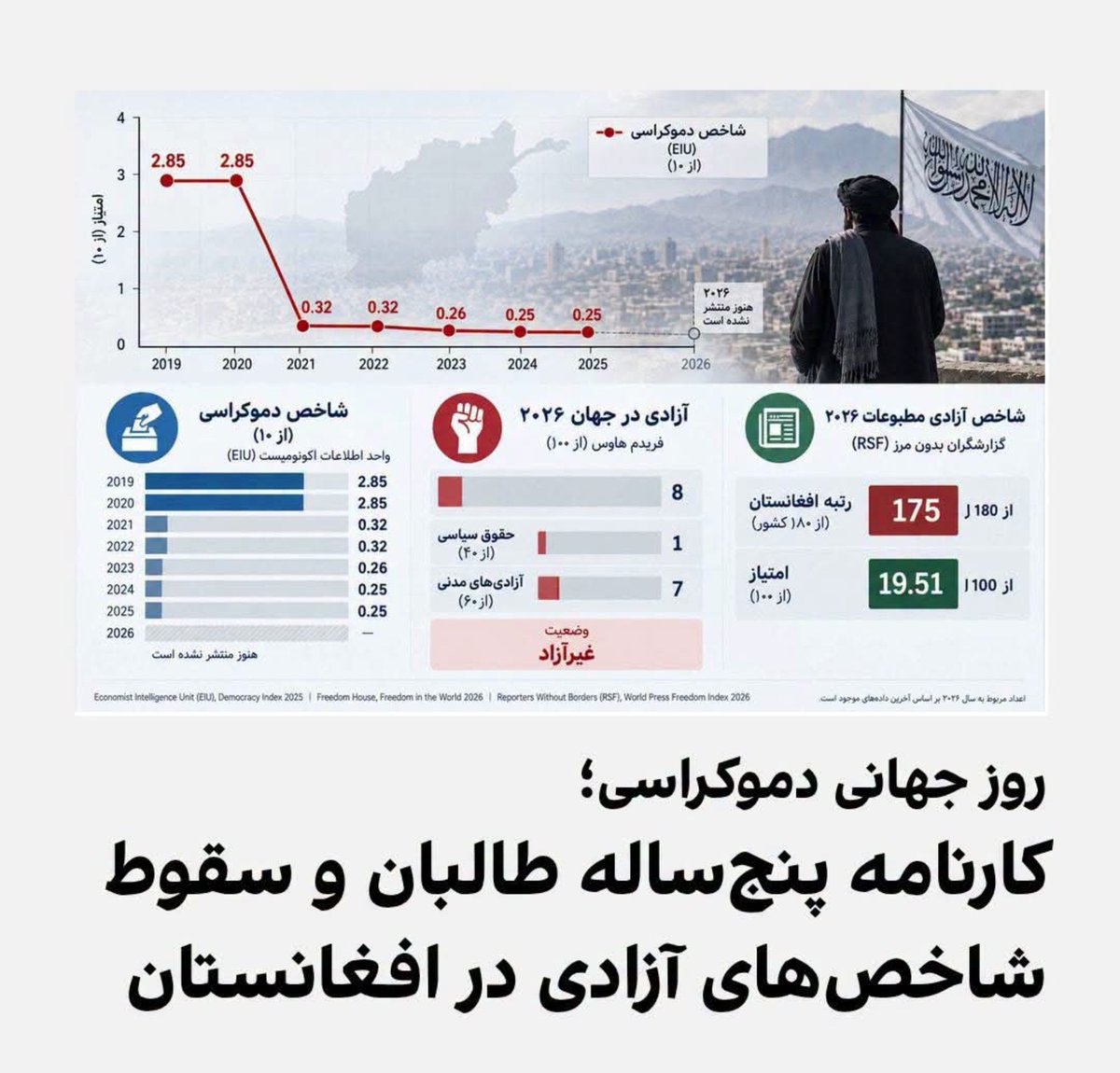 HazaraSPcenter's tweet photo. مرکز سیاست‌گذاری جامعه هزاره 
اعلامیه به مناسبت ۱۵ سپتامبر؛ روز جهانی دموکراسی

دموکراسی تنها برگزاری انتخابات نیست؛ دموکراسی یعنی احترام به کرامت انسان، برابری شهروندان، آزادی بیان، مشارکت سیاسی، حاکمیت قانون، عدالت و تضمین حقوق همه انسان‌ها بدون تبعیض.

مرکز سیاست‌گذاری جامعه هزاره به مناسبت روز جهانی دموکراسی، بر این باور است که برخورداری از حق تعیین سرنوشت، مشارکت در تصمیم‌گیری‌های سیاسی و اجتماعی و دسترسی برابر به فرصت‌های عمومی، از حقوق بنیادی هر انسان و هر جامعه است.

افغانستان امروز یکی از نمونه‌های نگران‌کننده عقب‌گرد دموکراتیک در جهان است. مردم افغانستان تحت اداره استبدادی و سرکوبگر طالبان، نه‌تنها از بخش بزرگی از حقوق و مزایای اساسی شهروندی محروم شده‌اند، بلکه با روندی نگران‌کننده از حذف سیاسی، جغرافیایی و اجتماعی نیز روبه‌رو هستند. ساختار قدرت تحت اداره‌ی این گروه، به‌گونه‌ای شکل گرفته است که بخش‌های بزرگی از جامعه از مشارکت در تصمیم‌گیری‌های سیاسی و تعیین سرنوشت کشور کنار گذاشته شده‌اند؛ زنان از عرصه عمومی و سیاسی حذف شده‌اند و بسیاری از اقوام و گروه‌های اجتماعی با تبعیض، محرومیت و به حاشیه رانده‌شدن مواجه‌اند.

این وضعیت صرفاً یک بحران سیاسی نیست؛ بلکه تهدیدی جدی علیه اصل شهروندی برابر، همبستگی اجتماعی و تمامیت اجتماعی و سیاسی افغانستان است. حذف مردم از ساختار قدرت، محروم‌سازی آنان از حقوق اساسی و اعمال فشار بر گروه‌های مختلف جامعه، افغانستان را از مسیر شکل‌گیری یک نظام فراگیر و پاسخ‌گو دور ساخته است.

در چنین شرایطی، جامعه جهانی نباید مسئله دموکراسی و حقوق بشر در افغانستان را به حاشیه براند. صلح پایدار بدون عدالت، آزادی و مشارکت واقعی مردم امکان‌پذیر نیست. افغانستان برای رسیدن به ثبات پایدار، نیازمند نظامی است که مشروعیت خود را از اراده مردم بگیرد و حقوق همه شهروندان را بدون تبعیض تضمین کند.

همچنان بر این باوریم که:

- حق مشارکت سیاسی، حق همه شهروندان افغانستان است؛
- زنان باید از حق آموزش، کار، مشارکت اجتماعی و سیاسی و حضور برابر در جامعه برخوردار باشند؛
- حقوق اقوام و مذاهب مختلف باید در ساختار سیاسی آینده افغانستان تضمین شود؛
- آزادی بیان، آزادی رسانه‌ها و فعالیت آزادانه جامعه مدنی باید محترم شمرده شود؛
- هیچ گروهی نباید به دلیل قومیت، مذهب، جنسیت یا دیدگاه سیاسی از حقوق شهروندی محروم شود؛
- جامعه جهانی باید در برابر نقض سیستماتیک حقوق بشر و حذف گروه‌های مختلف از ساختار قدرت، سکوت نکند.

دموکراسی زمانی معنا پیدا می‌کند که صدای هر شهروند شنیده شود و هیچ انسانی به دلیل هویت خود از حق زندگی آزاد، برابر و باکرامت محروم نگردد.

مرکز سیاست‌گذاری جامعه هزاره در روز جهانی دموکراسی، بر تعهد خود به عدالت، برابری، آزادی، مشارکت سیاسی و جامعه‌ای فراگیر و دموکراتیک در افغانستان تأکید می‌کند و از مردم افغانستان، نهادهای بین‌المللی و جامعه جهانی می‌خواهد که برای تحقق این ارزش‌ها با جدیت و مسئولیت مشترک تلاش کنند.

۱۵ سپتامبر ۲۰۲۶
مرکز سیاست‌گذاری جامعه هزاره
#Afghanistan 
#HumanRights 
#JusticeForHazaras #EnlightenmentMovement #NeverForget
#UN_Women
#UNHCRAsia
#Refugees
#EUinAfghanistan
#EU_SpecialRep