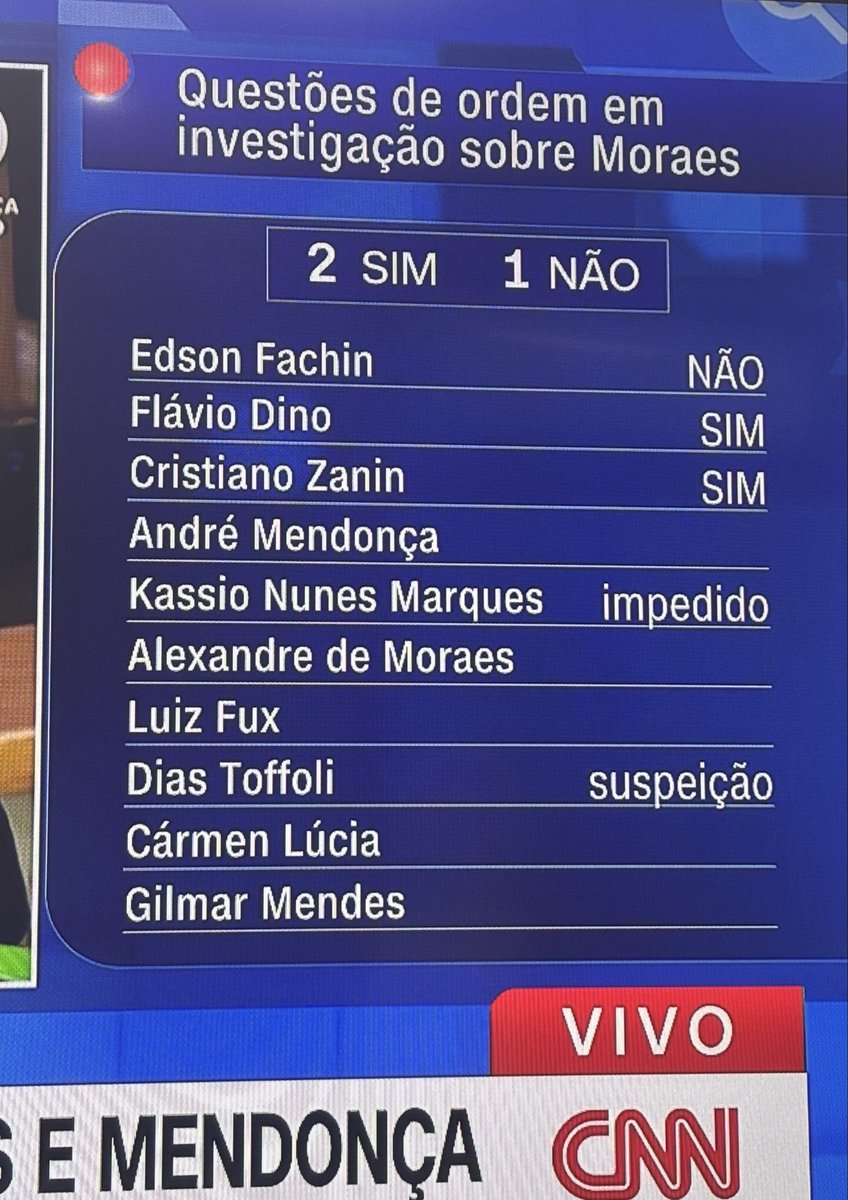 andrepuliti's tweet photo. Alexandre de Moraes não estar impedido de votar sobre a abertura de investigação contra ele mesmo é simplesmente surreal! https://t.co/s4Wm02wXJ0