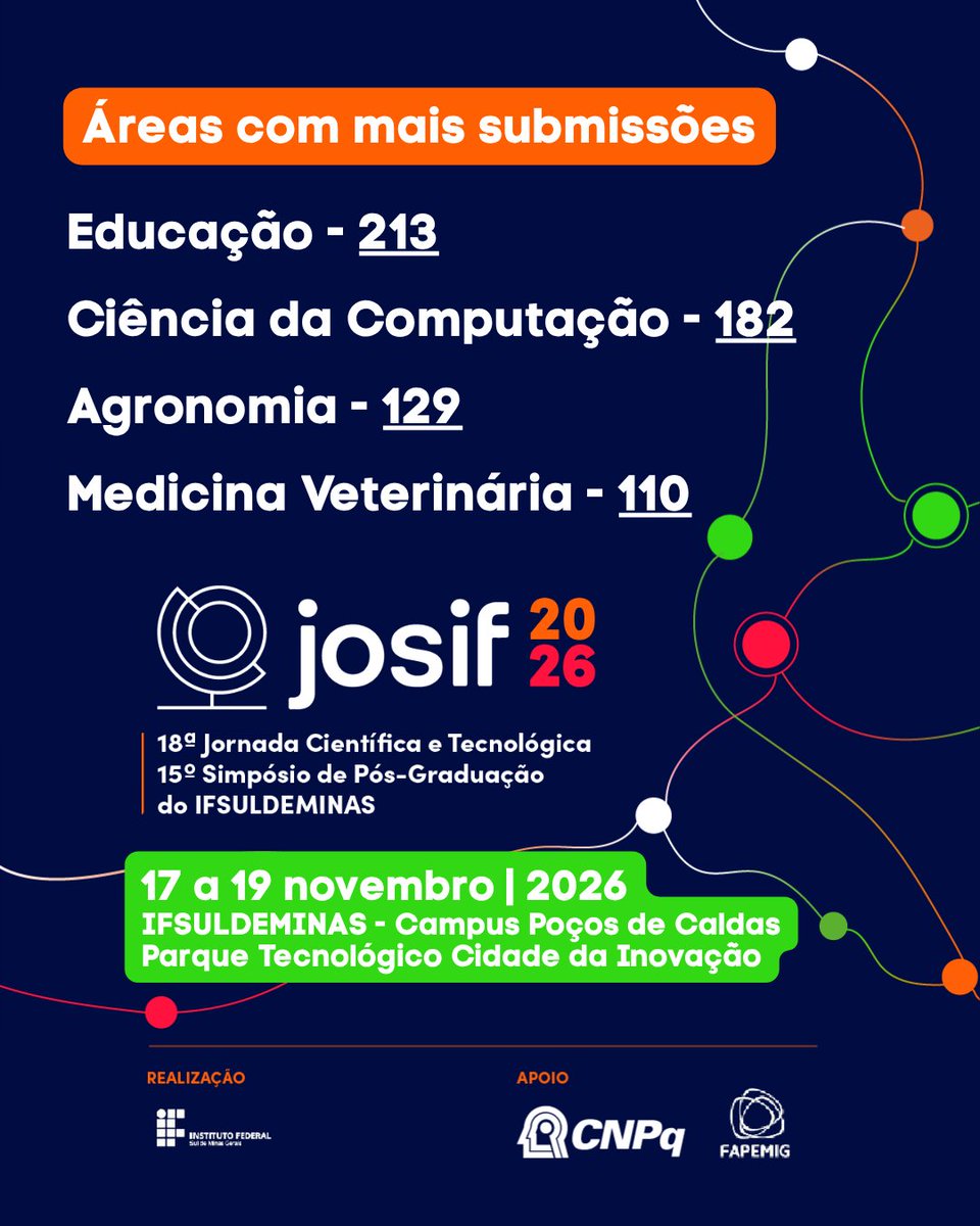 ifpocosoficial's tweet photo. 💚🔬 A JOSIF 2026 bateu recorde de submissões!

É com muita satisfação que anunciamos: 1.318 trabalhos foram submetidos para a 18ª Jornada Científica e Tecnológica e o 15º Simpósio de Pós-Graduação!

🏆 Esse é o maior número de trabalhos submetidos em todas as edições da JOSIF. https://t.co/fZvz6LSo3O