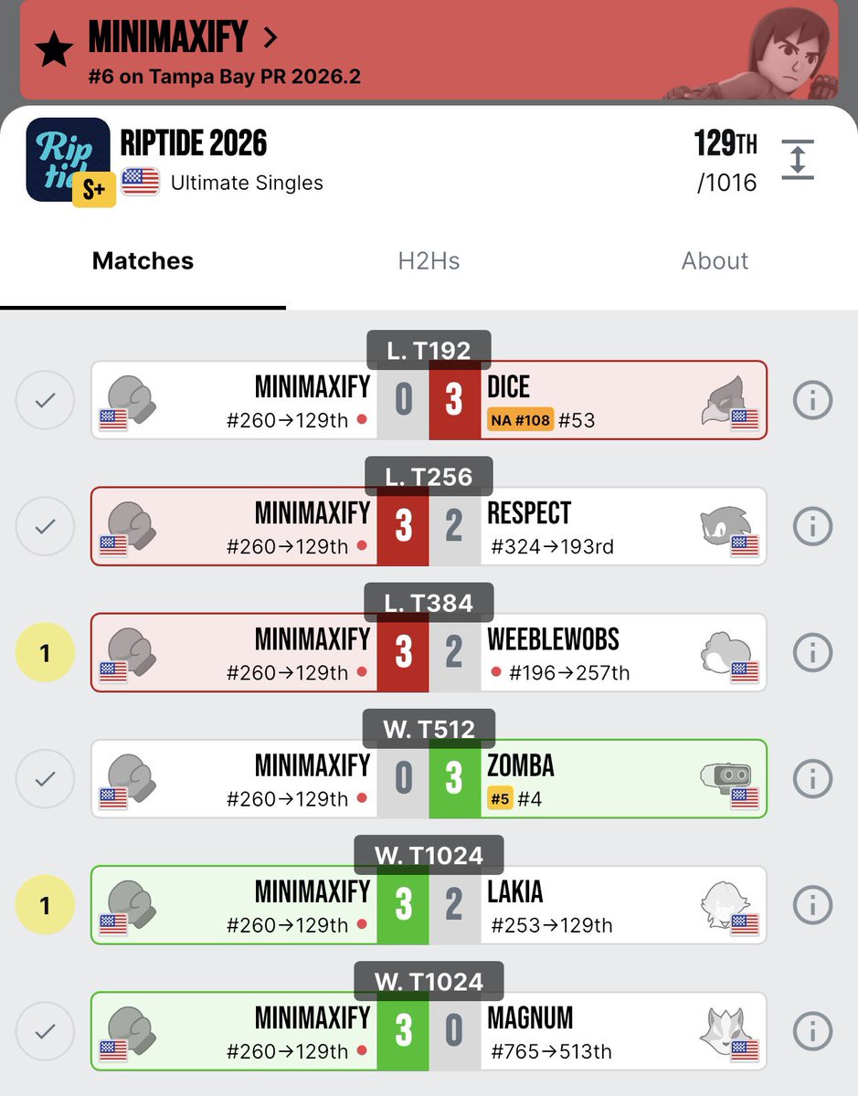 Minimaxify's tweet photo. Riptide was incredible. Made it out of r1 pools at a major for the first time ever. Got pushed to 3 game 5’s and clutched all of them. Also did so many fun things and met so many cool people. Gonna remember this one for a long time 😁 https://t.co/KMjxKsA7Pm