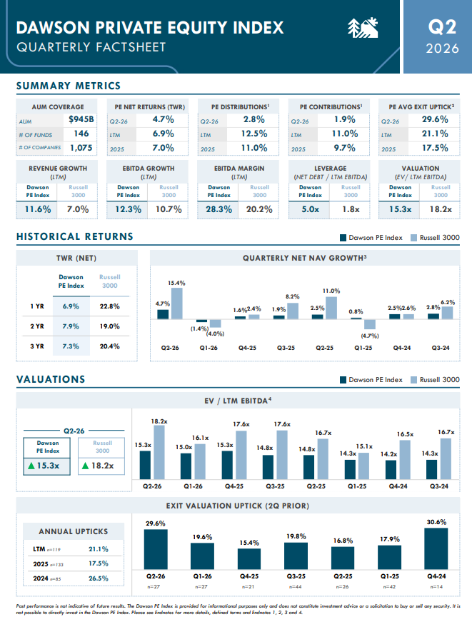 FCFNextYear's tweet photo. Sharing what I think could be a useful tool for investors especially if you are across both public and private assets.

A free quarterly PE performance report with some interesting data transparency compiled by a secondaries firm in Canada. They were (relatively) early to the secondaries game so cover a wide swath of AUM. No affiliation, just found it interesting and helpful. Link in comments.