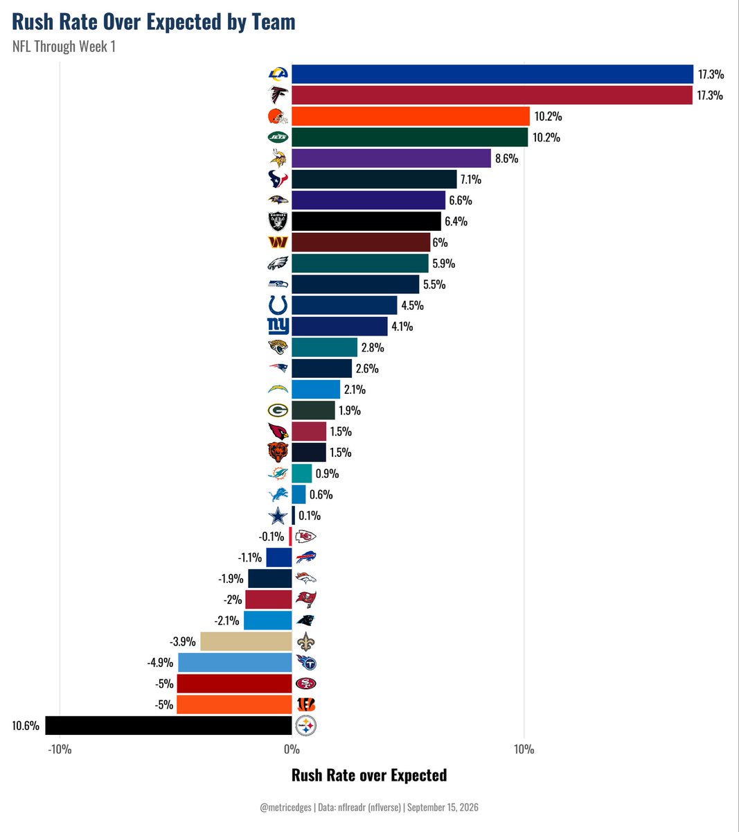 metricedges's tweet photo. NFL Week 1 Rush Rate Over Expected by Team https://t.co/xn5i2vrbqM